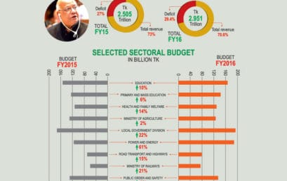 Investment in private sector