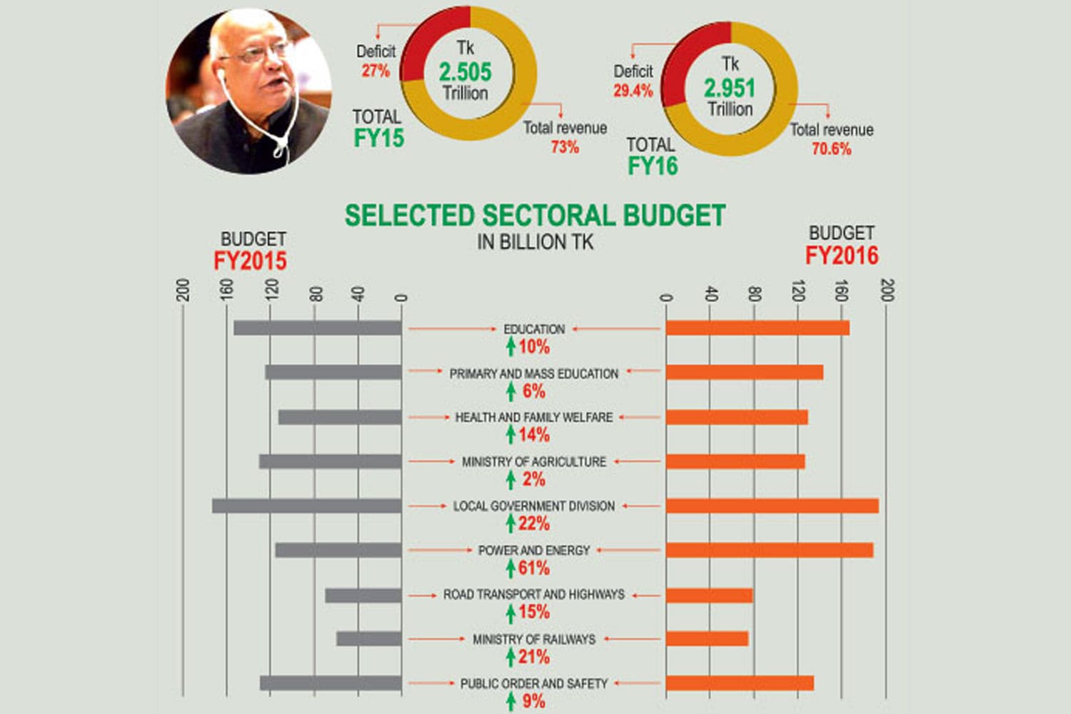 Investment in private sector